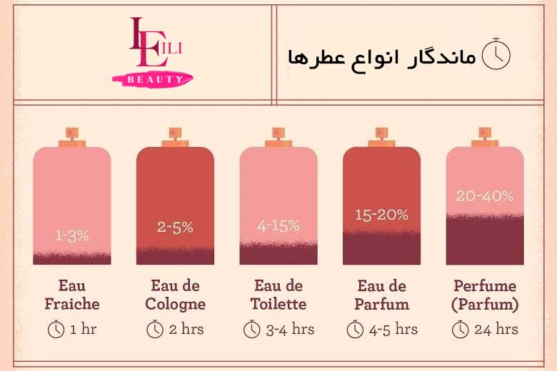 عوامل مؤثر ماندگاری عطر